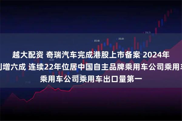 越大配资 奇瑞汽车完成港股上市备案 2024年前三季度净利增六成 连续22年位居中国自主品牌乘用车公司乘用车出口量第一